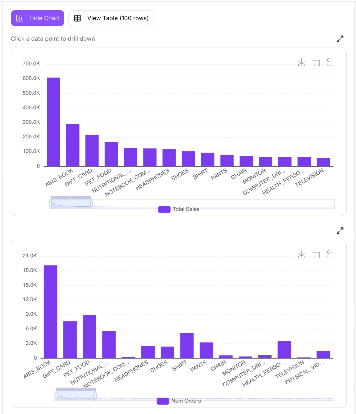 Chart View — Total Sales and Number of Orders by Category
